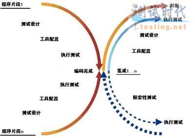 软件测试过程模型的种类之--X模型_测试