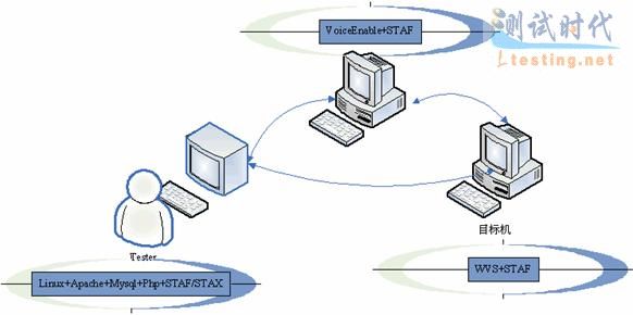 用 STAF/STAX + LAMP 实现多任务的自动化测试框架