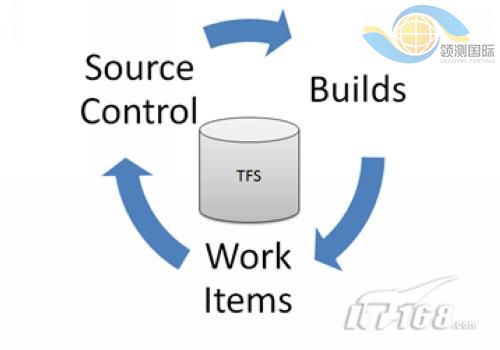 新的TFS体系模型