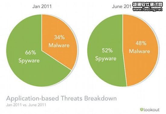 报告称上半年Android恶意软件数量迅猛增长