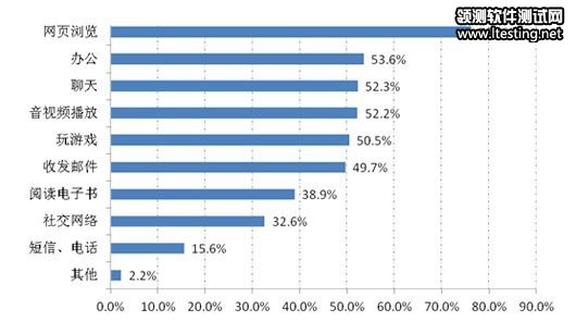 76%平板用户最爱网页浏览 35%用户使用软件商店