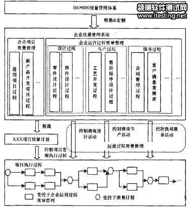 面向过程的产品开发项目质量管理_ISO9000_领