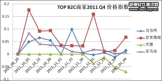 一淘公布2012年B2C网购行情
