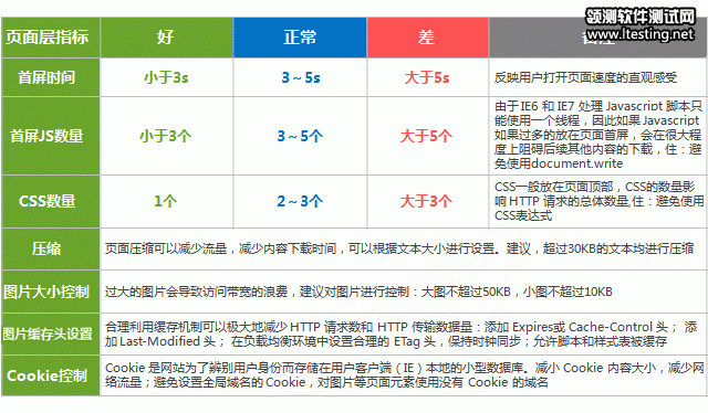 性能测试指标与用户体验 - 网易杭州QA - 网易杭州 QA Team