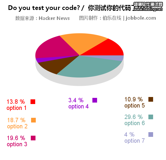Do you test your code 你测试你的代码了么？