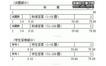 测试用例设计方法之边界值分析方法