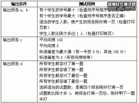测试用例设计方法之边界值分析方法(4)_测试用