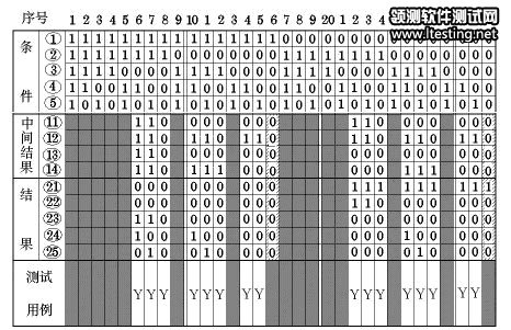 测试用例设计方法之因果图分析方法(2)_测试用