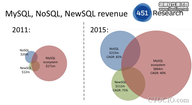 MySQL-NoSQLrevenue_growth