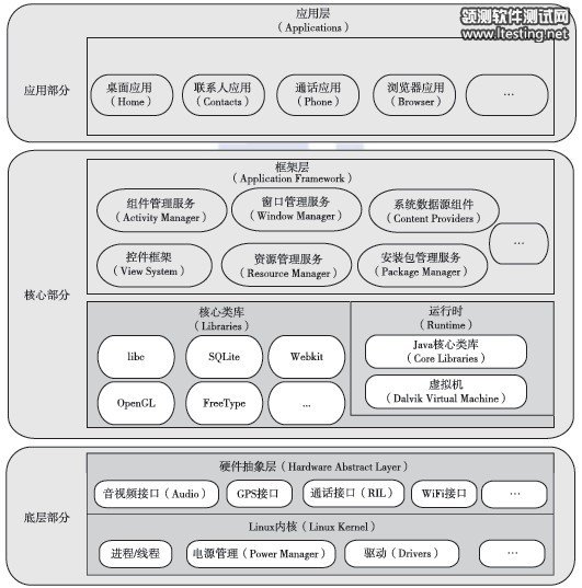 Android系统架构概况_Android_领测软件测试网