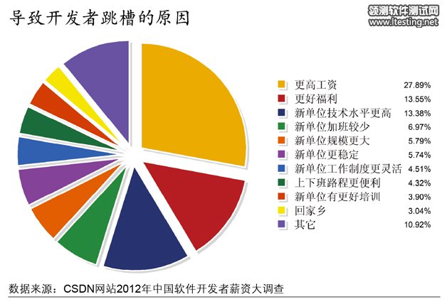 2012年软件开发者从业者薪资调查报告(2)_职场