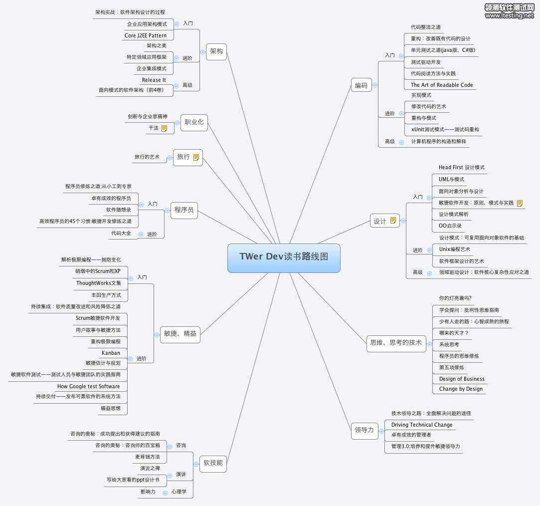 ThoughtWorks Dev 读书路线图