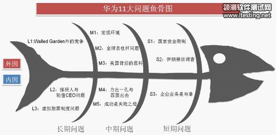 华为十一大问题鱼骨图_系统测试_领测软件测