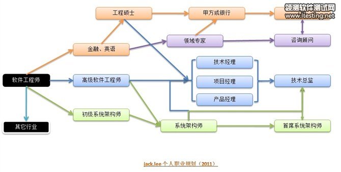 软件行业职业规划_软件测试工程师职业发展_