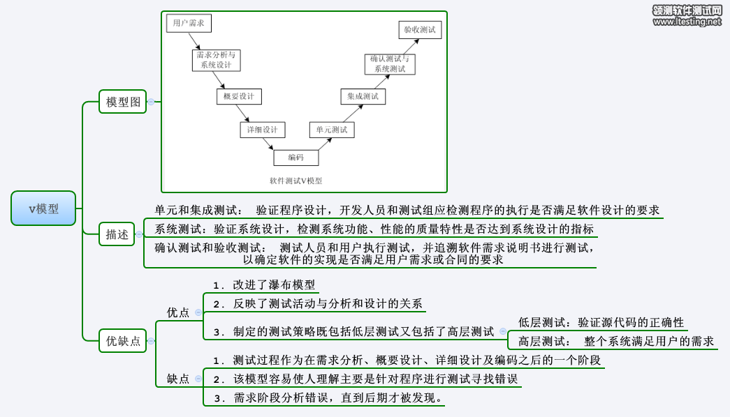 测试模型之V模型(脑图)_软件测试工程师入门_
