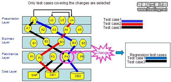 图 3. 测试用例优化选择举例