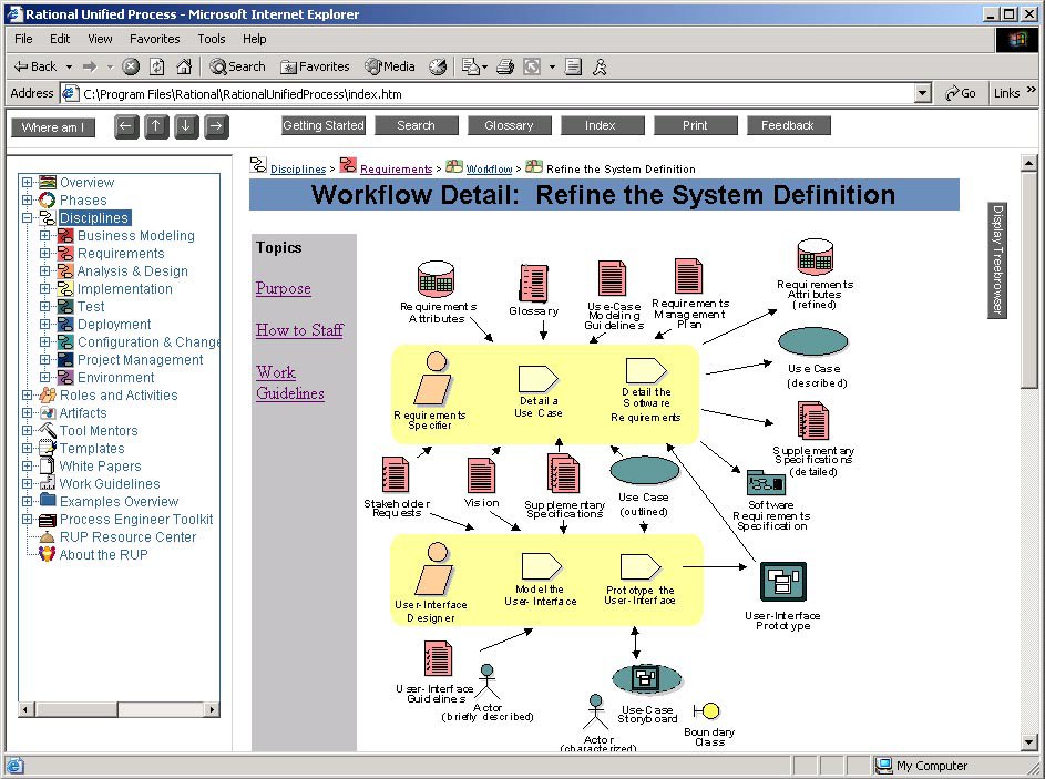 ͼ1 Rational Unified Process �е����ʵ��