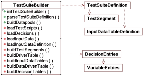 Figure 13: Class library to generate the test suite tables from the UML definition