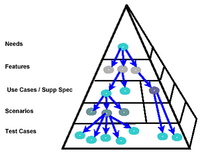 Requirement Pyramid