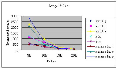 ͼ5  PostMark ���ļ�