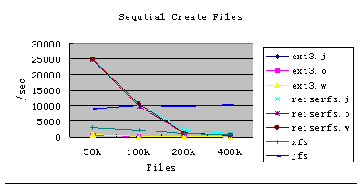 ͼ8��Bonnie++ ˳�򴴽��ļ�