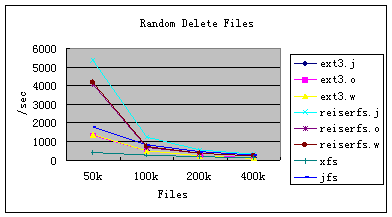 ͼ10��Bonnie++ ���ɾ���ļ�