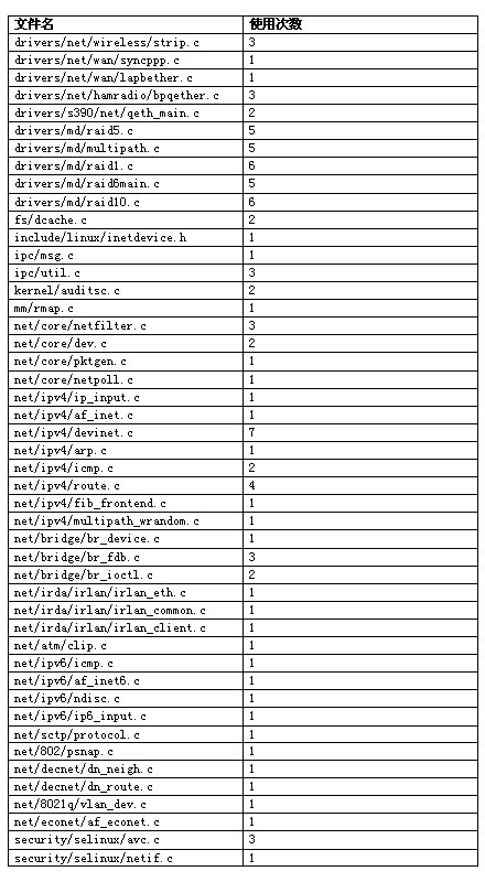 �� 1  rcu_read_lock ��ʹ�����ͳ��