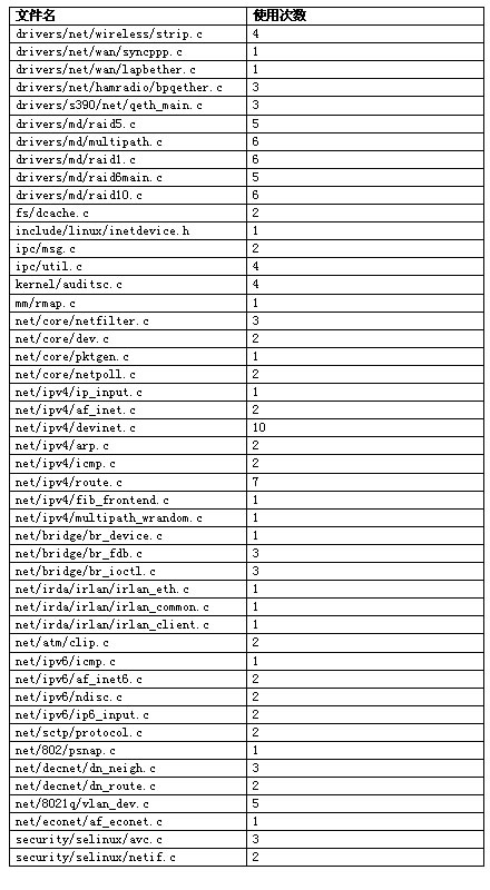 �� 2  rcu_read_unlock ��ʹ�����ͳ��