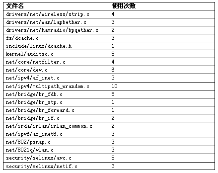 �� 7 list API ��ʹ�����ͳ��