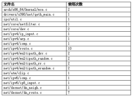 �� 9  rcu_dereferance ��ʹ�����ͳ��