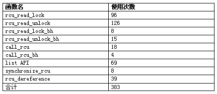 �� 10  ����RCU APIʹ������ܻ�