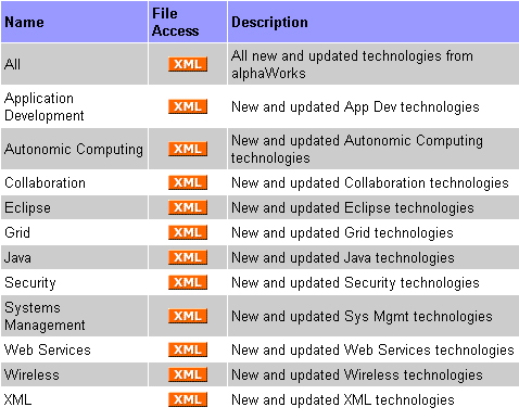 alphaWorks ���д����ܿ����Ҫ