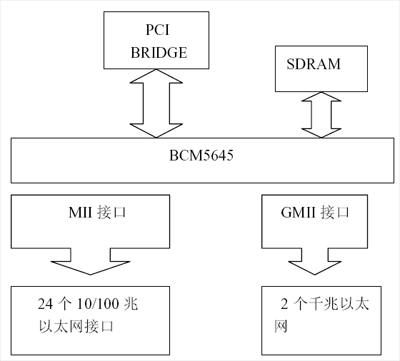 三层交换机的原理和设计