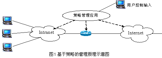 基于SNMPv3网络管理中的策略应用(图一)