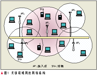无线局域网中的负载均衡技术(图一)