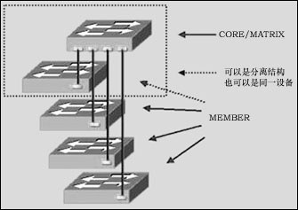 局域网:比较以太网堆叠与级连应用(图四)