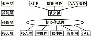 下一代网络的发展及其与IPv6的关系