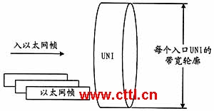 以太网业务的带宽轮廓(图二)