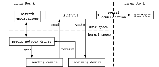 Linux���������ļ�ʵ�֣�ͼһ��