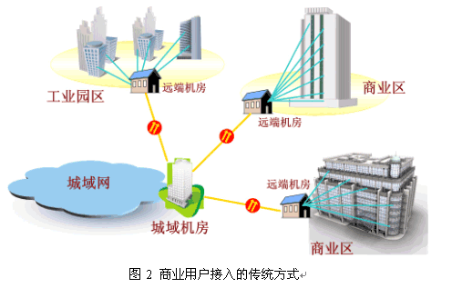 PON在商业用户业务接入中的应用(图三)
