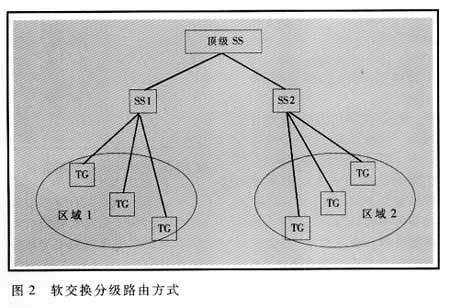 基于软交换路由技术的探讨和分析(图二)
