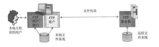 新手入门:了解FTP服务与FTP协议(图)(图一)
