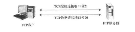 新手入门:了解FTP服务与FTP协议(图)(图二)