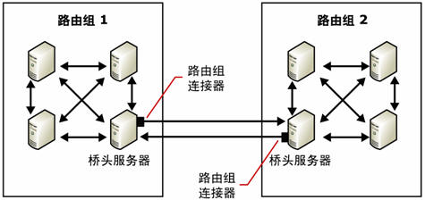 Exchange Server 2003管理指南六(上组图)(图二)