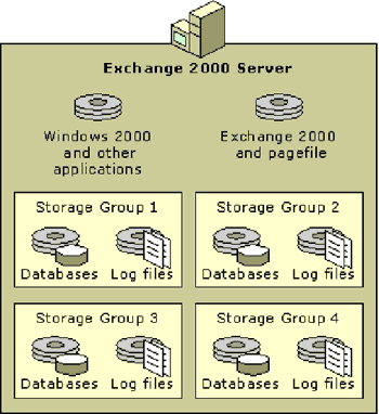 �����ؾ�: Exchange 2000 Ӳ�̿���