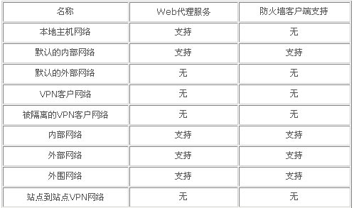 理解ISA Server 2004中的网络(图)(图一)