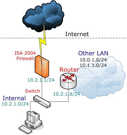 理解ISA Server 2004中的网络(图)(图二)