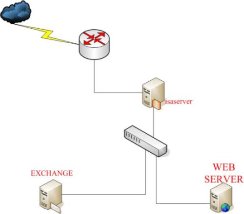 使用ISA 同时发布内网中不同机器的WEB与OWA(图)(图一)