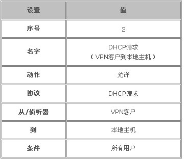 用ISA为VPN客户启用DHCP中继(图)(图四)