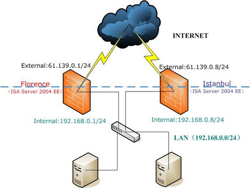 ISA Server 2004企业版Beta安装指南1(图)(图一)